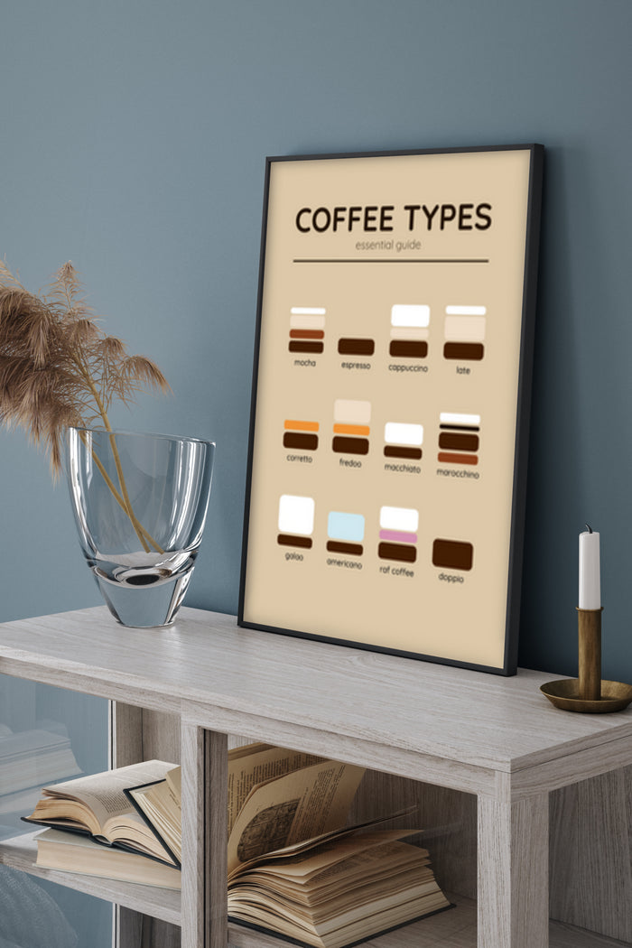 Coffee Types Essential Guide Poster with Varieties like Espresso, Latte, Americano on Display in Modern Home Setting